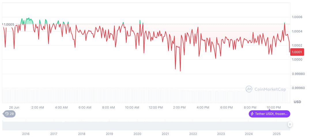 Stablecoins May Increase U.S. Treasury Bond Demand 1 tether-usdt-daily-chart-141
