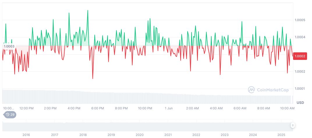 UK FCA Proposes Stablecoin Regulation to Enhance Consumer Protection 1 tether-usdt-daily-chart-83