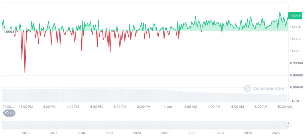 Tether's USDT Market Value Surpasses $155 Billion Milestone 1 tether-usdt-daily-chart-112