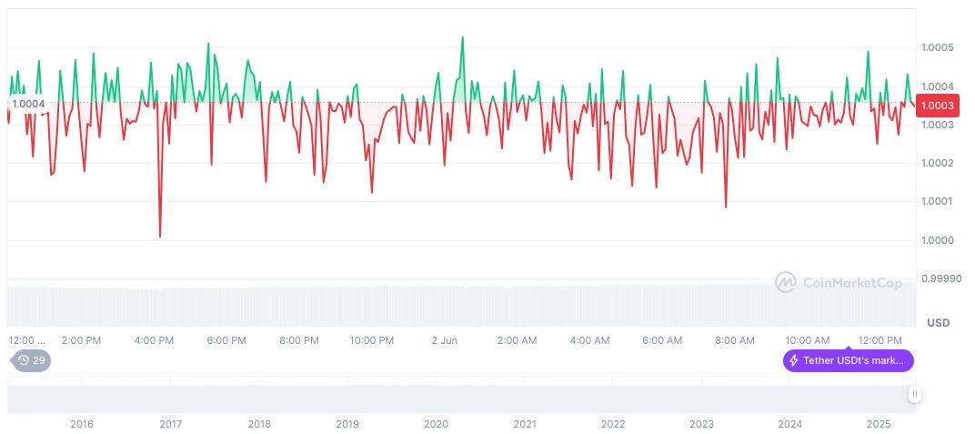 Hong Kong Digital Currency Stocks Surge After Stablecoin Law 1 tether-usdt-daily-chart-86