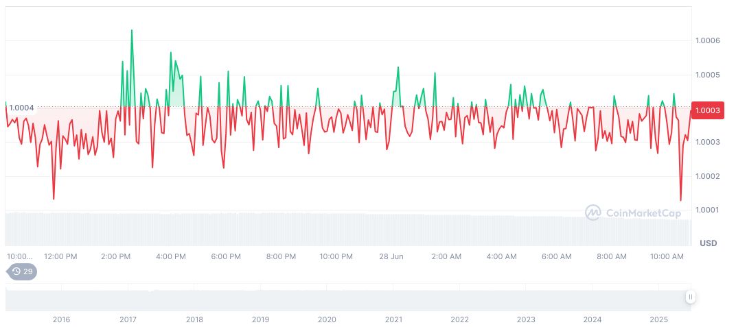 Yiwu's $10 Billion Stablecoin Use in Cross-Border Payments Surfaces 1 tether-usdt-daily-chart-143