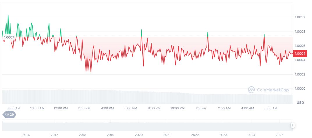 Cumberland Receives 454 Million USDT, Deposits to Major Exchanges 1 tether-usdt-daily-chart-133