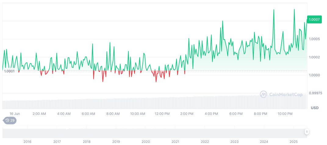 U.S. Senate to Vote on GENIUS Act, Impact on Stablecoins Looms 1 tether-usdt-daily-chart-117