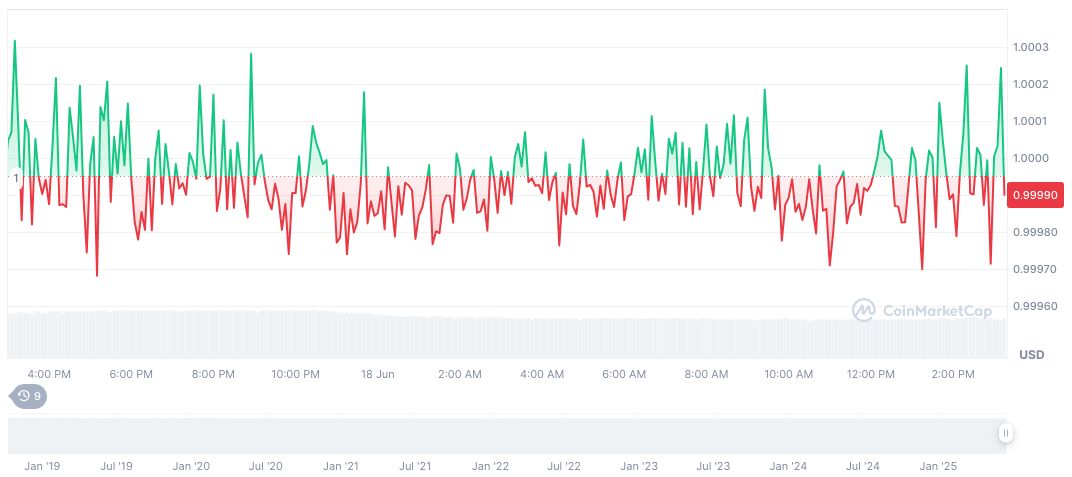 Trump Promotes Senate-Passed GENIUS Act for Crypto Innovation 1 usdc-daily-chart-100