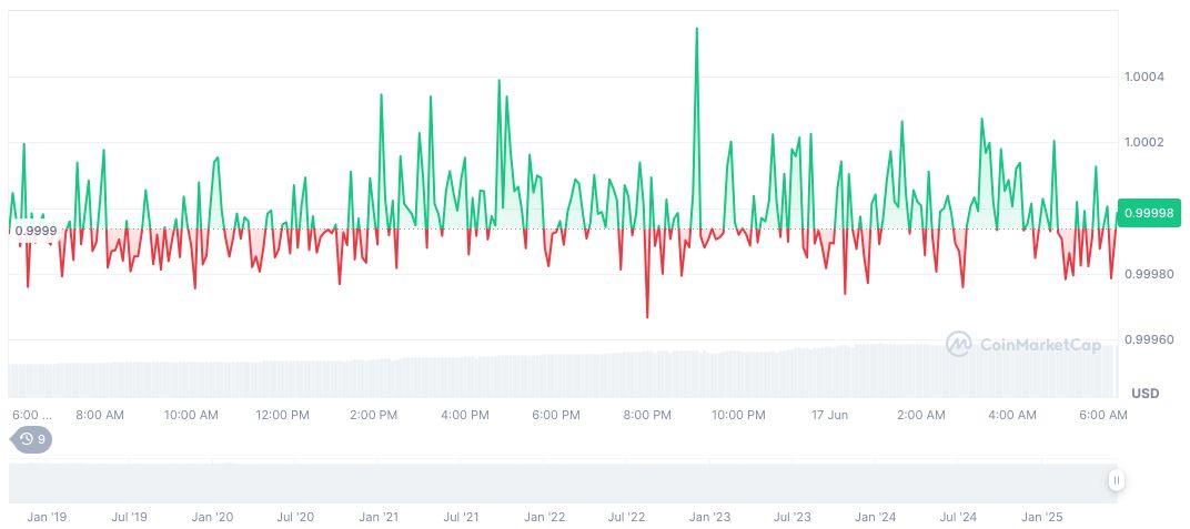 U.S. Senate Passes GENIUS Act Regulating Stablecoins 1 usdc-daily-chart-97