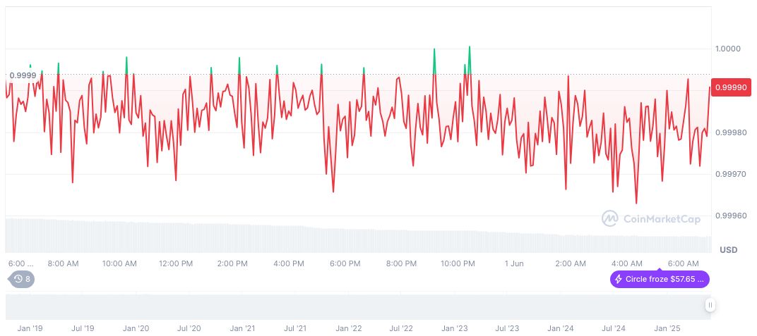 Hong Kong Approves Global First Stablecoin Regulatory Bill 1 usdc-daily-chart-67