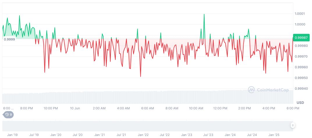 Noah Stablecoin Startup Secures $22 Million in Seed Funding 1 usdc-daily-chart-90
