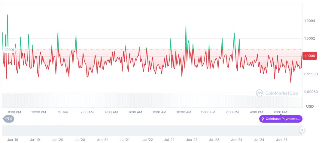 Visa Expands Stablecoin Services with Yellow Card 1 usdc-daily-chart-104