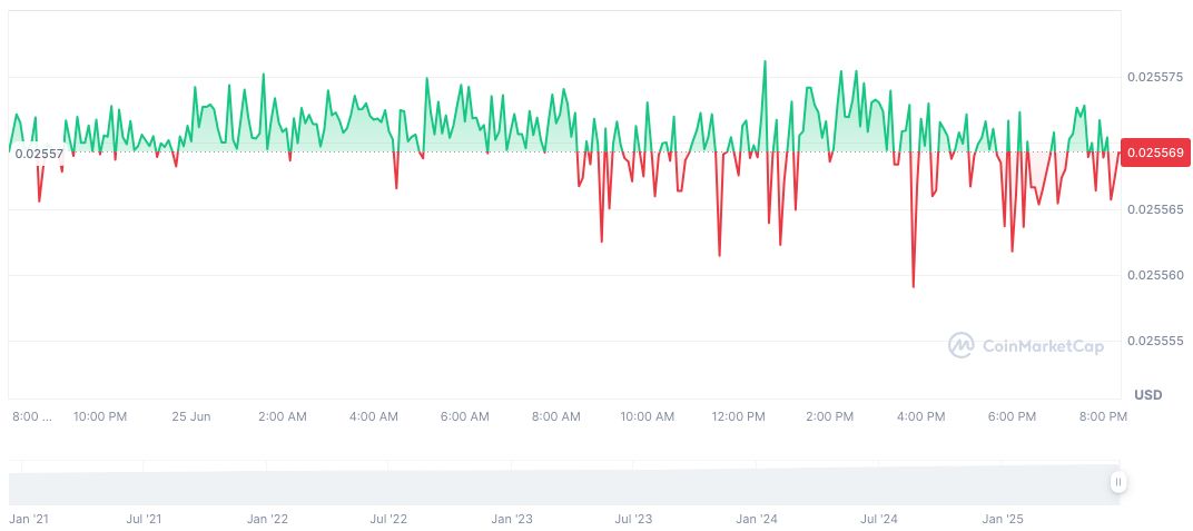 GoPlus Clarifies Venus Protocol Attack Alert 1 venus-usdt-daily-chart