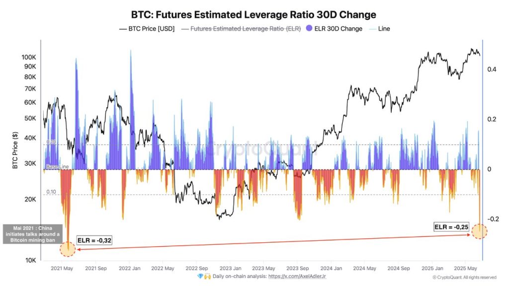 Bitcoin Leverage Hits 3-Year Low—Risk Unwind Begins? 2 image 8 2