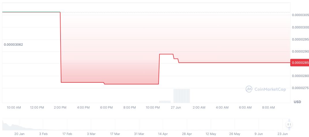 Binance Wallet Plans NodeOps TGE for June 30 Participation 1 noderzz-by-virtuals-daily-chart