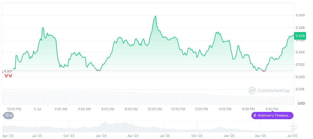 Ethereum Layer 2 TVL Surges Amidst Arbitrum Growth 1 arbitrum-daily-chart-12