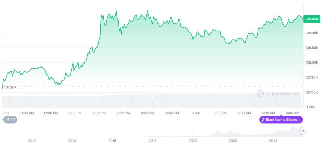 Dormant 10,000 BTC Wallet Activates After 14 Years, Raises Speculation 1 bitcoin-daily-chart-1947