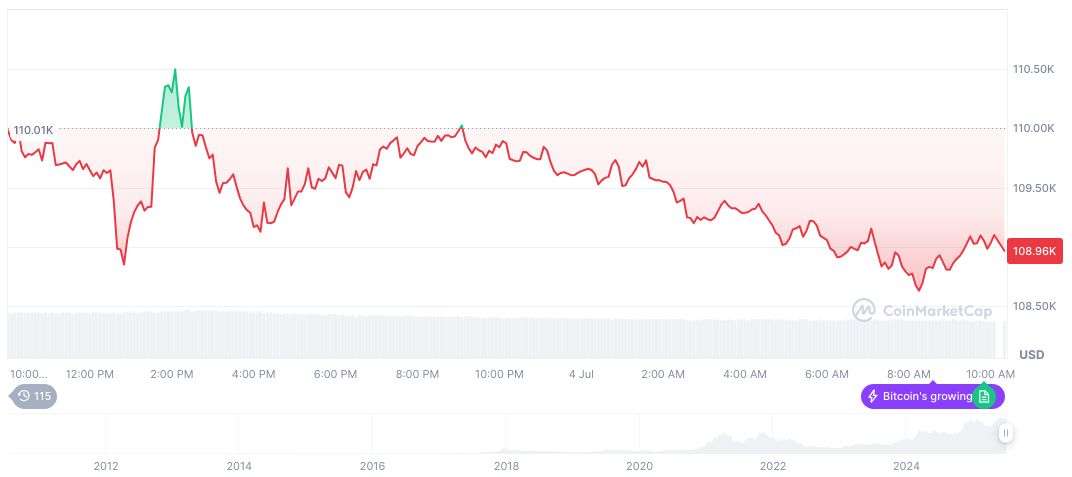 Reactivated Bitcoin Wallet Moves 10,000 BTC After 14 Years 1 bitcoin-daily-chart-1977