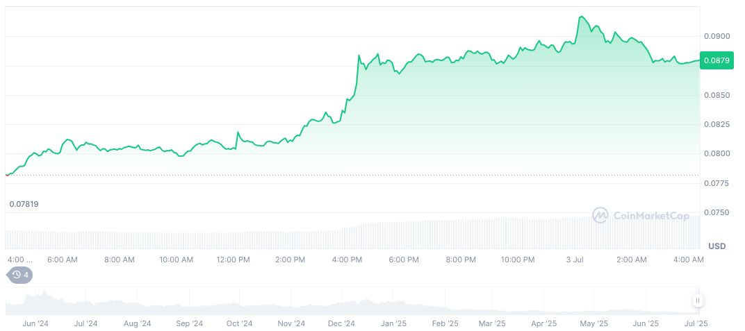 BounceBit to Launch Tokenized Stock Products in Q4 2025 1 bouncebit-daily-chart
