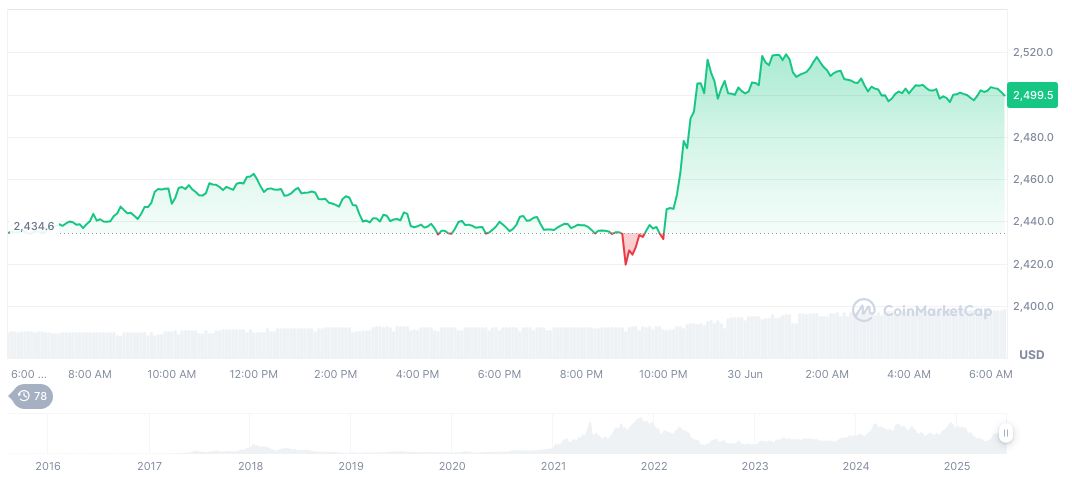 SEC Delays Decision on Bitwise's Ethereum ETF Staking Proposal 1 ethereum-daily-chart-570