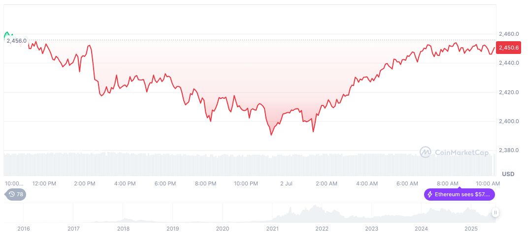 BounceBit to Launch Tokenized Stock Products in DeFi 1 ethereum-daily-chart-583