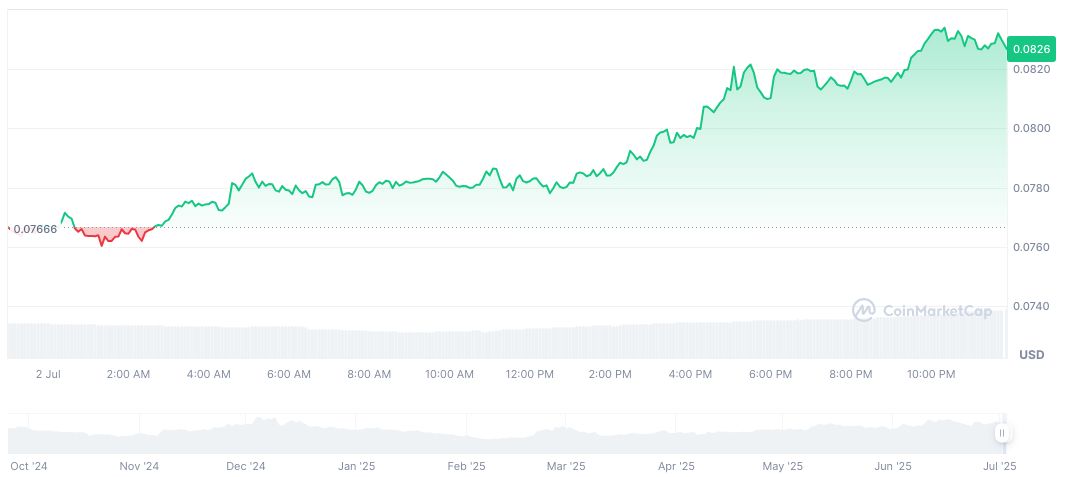 Coinbase Adds Sky and USDS to Listing Roadmap 1 sky-daily-chart-2