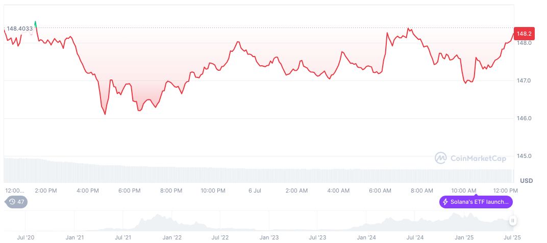 US Stock Tokenization Services Launched by Major Platforms 1 solana-daily-chart-139