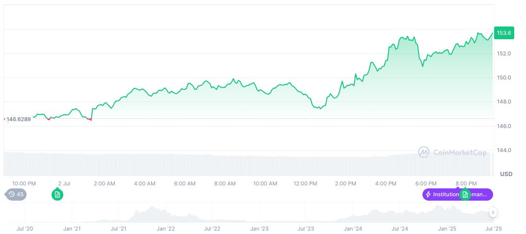 DeFi Development Corp Expands Solana Holdings with $112.5M Notes 1 solana-daily-chart-138