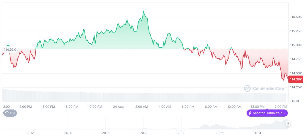 比特币(BTC)日线图,2025年8月25日11:04 UTC截取自CoinMarketCap