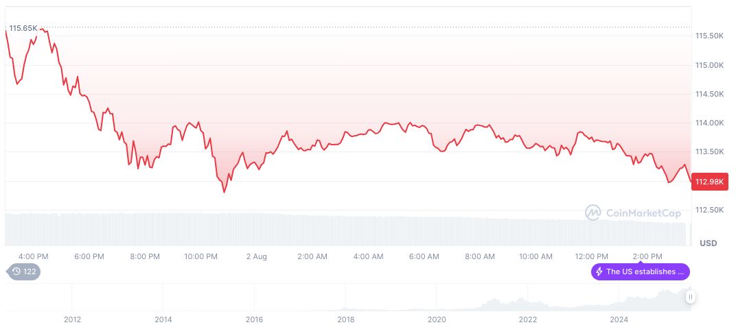 2025年8月3日UTC时间12:31 CoinMarketCap比特币日线图