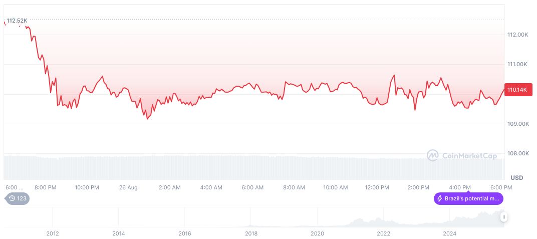 2025年8月27日14:34 UTC CoinMarketCap比特币日线图