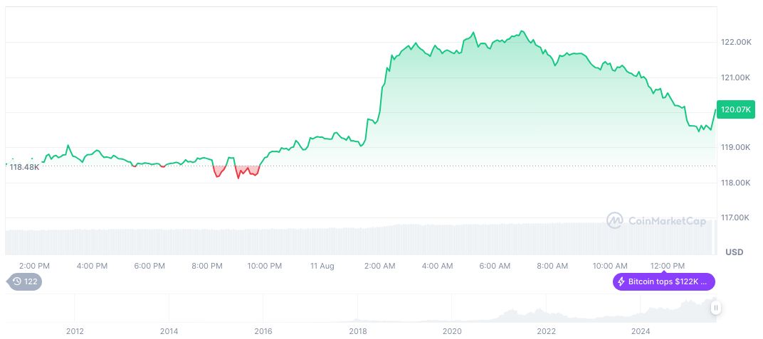 比特币(BTC)2025年8月11日18:37 UTC日线图