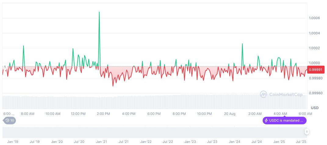 USDC(USDC) 2025年8月21日04:05 UTC CoinMarketCap每日行情截图
