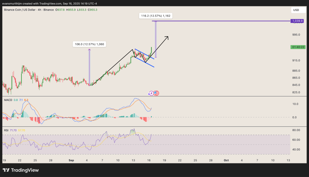 BNB Hits a New All-Time High at $950 1 image 107