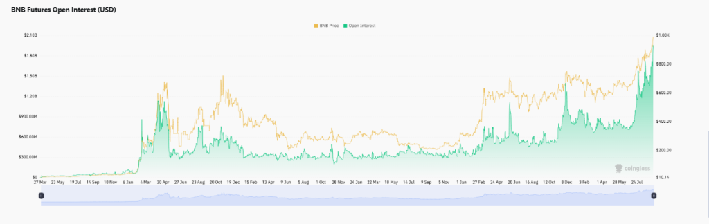BNB Futures Open Interest (USD)chart/ Source: coinglass