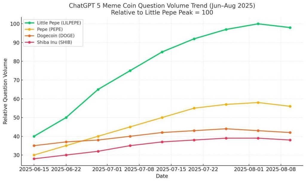 Meme coin question volume trend graph