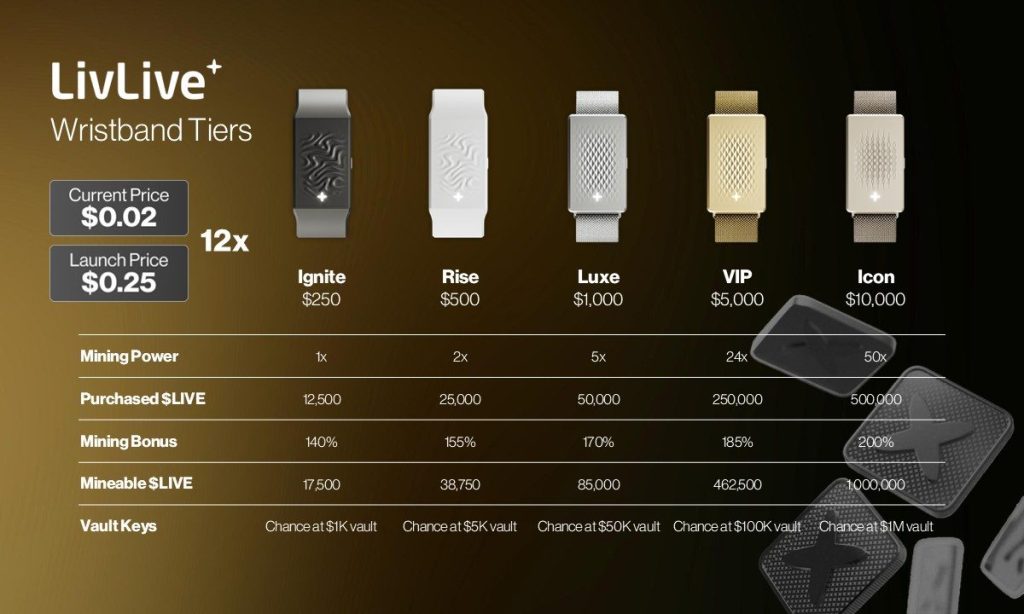 LivLive+ wristband tiers and details