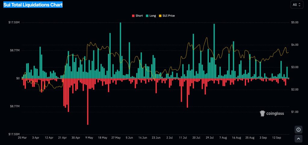 Sui Total Liquidations Chart/Source: Coinglass