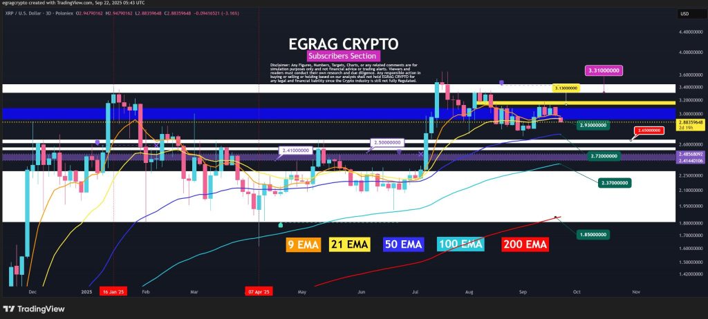 XRP Price Eyes $2.77 as 50 EMA Nears, Risk of Downside Break 1 image 153 1