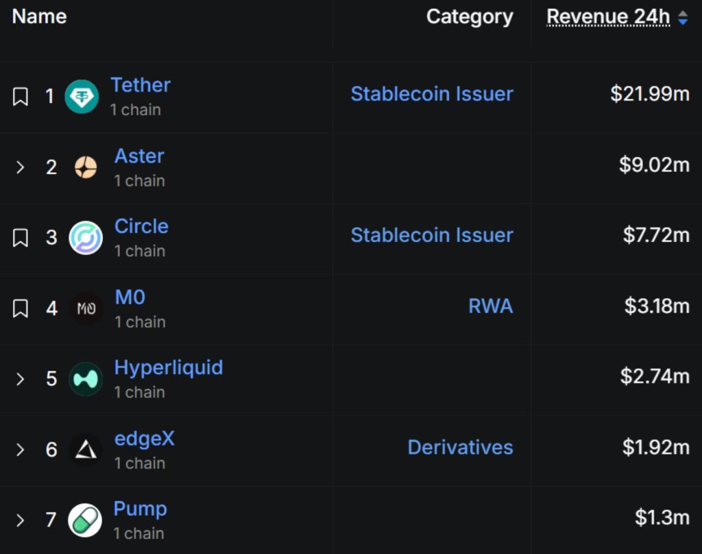 Whale Scoops $50M in Aster as Price Hits New ATH of $2.26 1 image 169