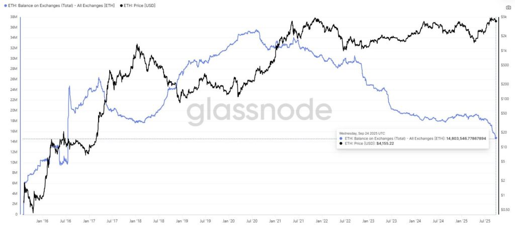 Ethereum Supply Hits 9-Year Low as $36M ETH Position Gets Liquidated 2 image 178