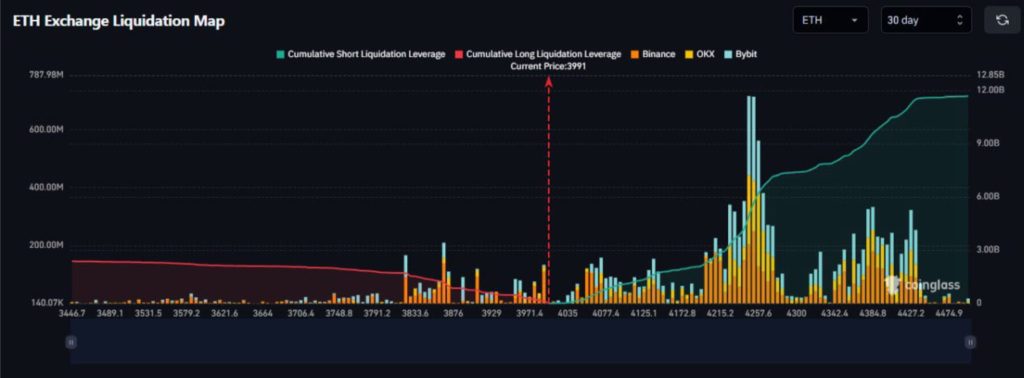 $10B ETH Shorts at Risk if Price Pumps 10% 1 image 193