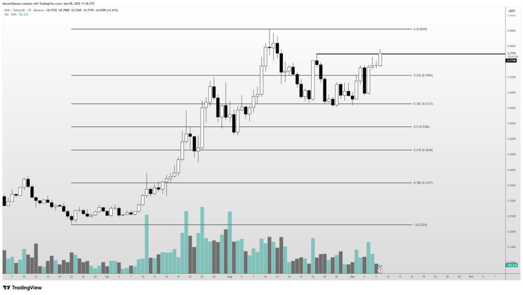 Source:  Altcoin Sherpa/X
