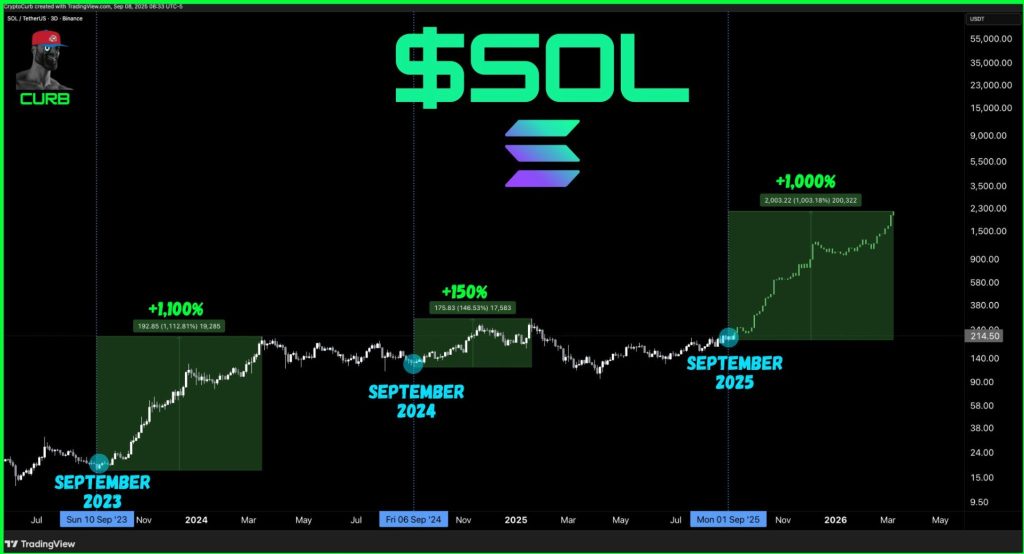 Whales Buy $80.7M in Solana as $SOL Targets $225 3 image 57 4