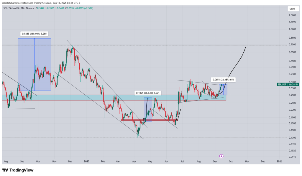 Source: World of Charts/X