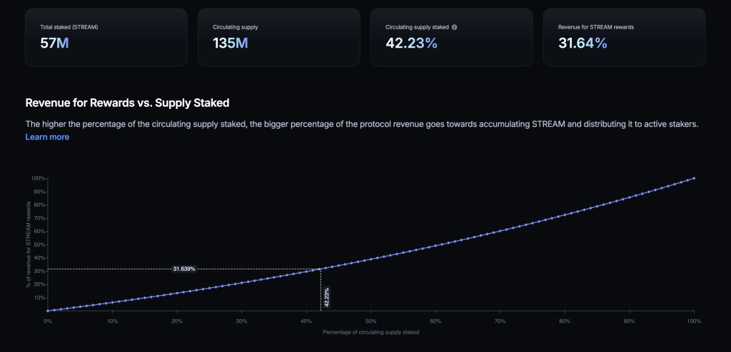 $STREAM Staking Reaches 57 Million with Active Staking Rewards Driving Growth