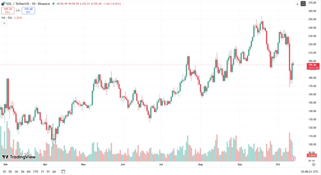 Solana Price Rebounds From $178 Support, Eyes Fresh Breakout