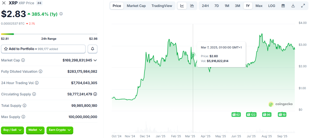 Ripple (XRP) Investor Banks 40,011% Profit After 9 Years, But Here's Why His Next Move Has Become Talk of the Market 3 XRP Price Chart