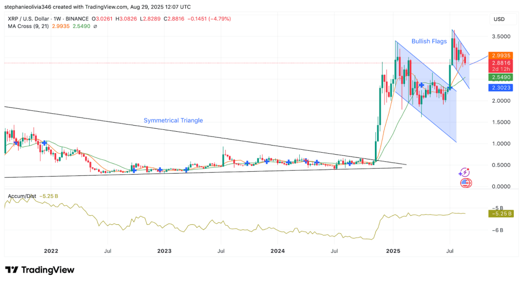Ripple (XRP) Climbs Toward $6 Ambition