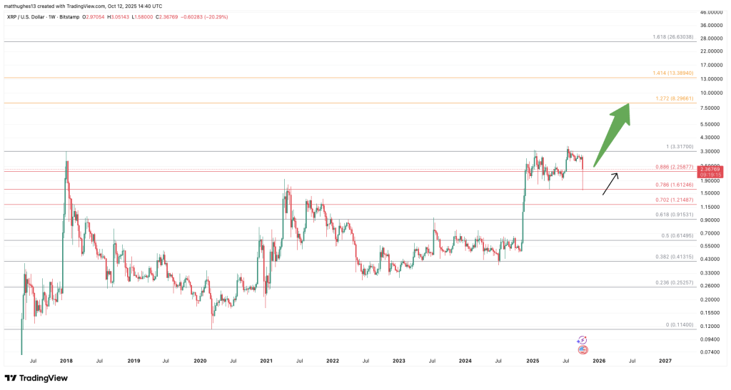 XRP Holds Above 0.886 Fibonacci Level Showing Bullish Potential to $7.500+ 2 image 273