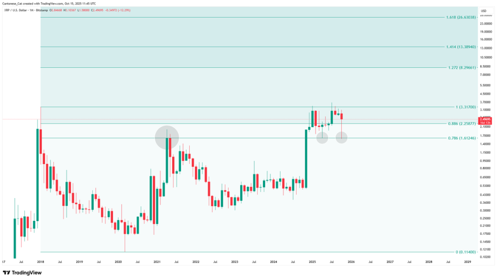 XRP Eyes $2.70 Breakout: Can Bulls Reclaim All-Time Highs? 2 Source: Cantonese Cat/X