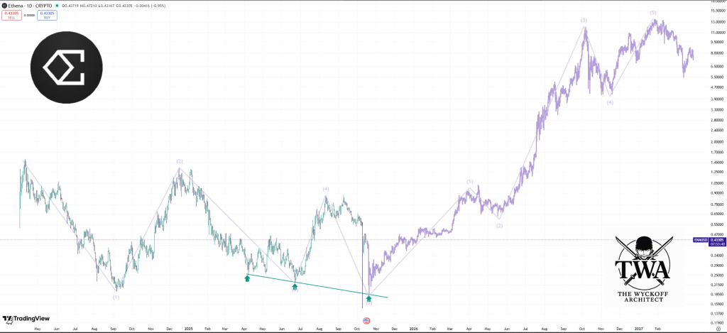 Ethena ($ENA) Eyes Higher High, Targets $1.30 if Breakout Holds 2 image 320
