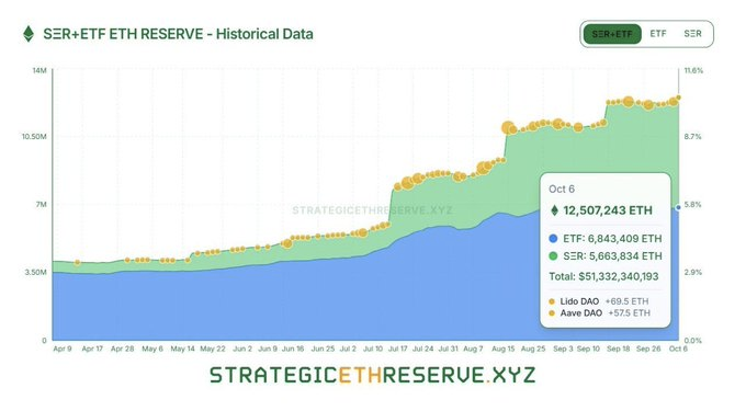 Ethereum Tests Support Above $3,800, Eyes $5,766 Retracement Target 4 image 340