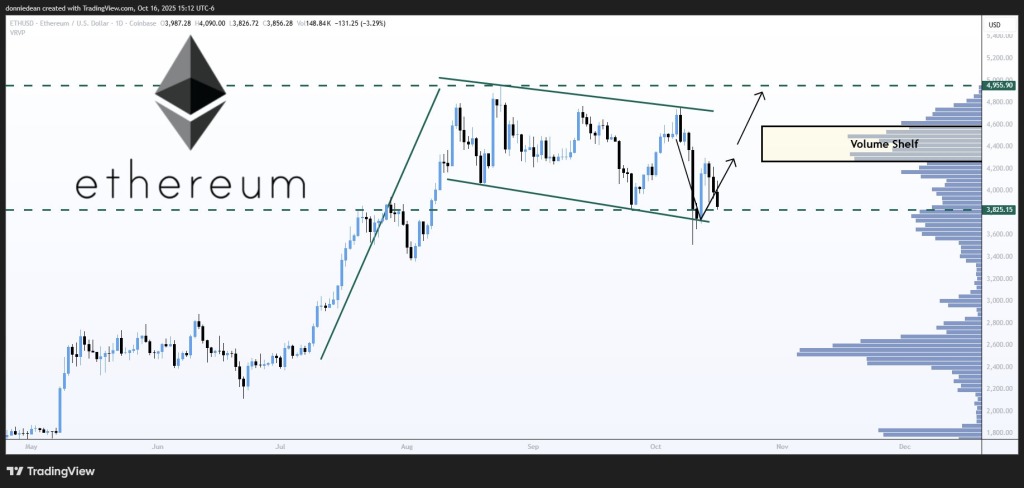 Ethereum Tests Support Above $3,800, Eyes $5,766 Retracement Target 2 image 341